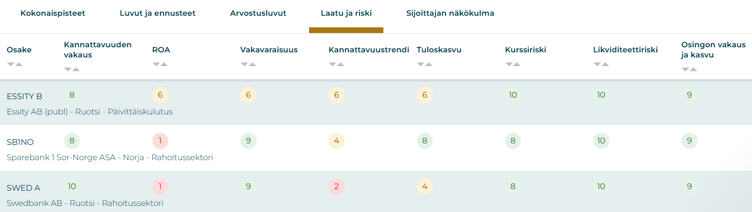 Sijoittaja306-työkalu: esittelyssä osakkeiden vakaus- ja kasvupisteet.