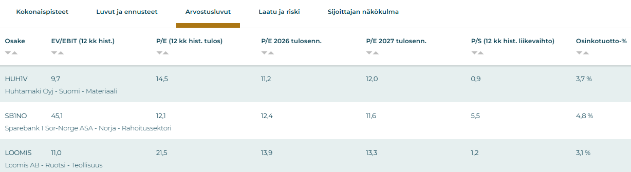 Parhaat osinko-osakkeet Pohjoismaista. Sijoittaja360:n Osinkotyökalu: tarkasttelussa osinkotuotto%.