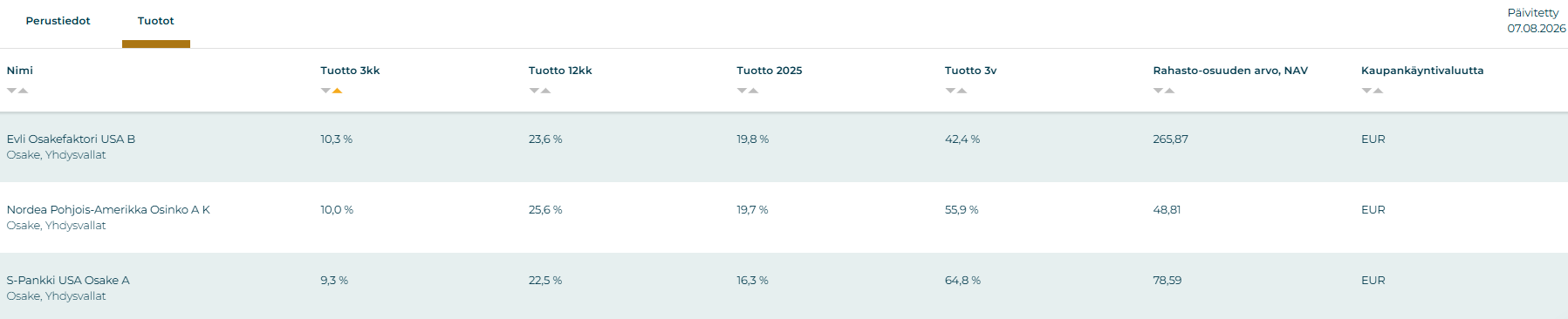 Elokuun tuotot kolmen kuukauden aikana. Top 3 parhaiten tuottaneet Yhdysvaltalaiset osakerahastot.