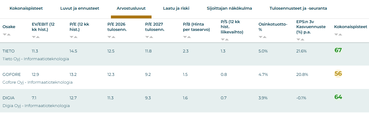 Reaktorin pörssistä löytyvien kilpailijoiden arvostusluvut kotimaisten osakkeiden Osaketyökalussa. Kuva: Sijoittaja360