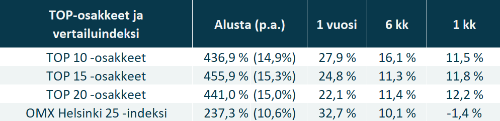 Sijoittaja.fi:n Osaketyökalun TOP-osakekorien tuotot suhteessa vertailuindeksiin