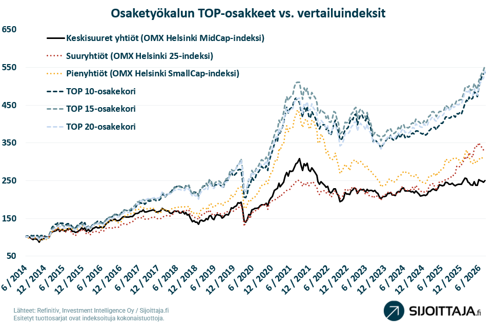 Sijoittaja.fi:n Osaketyökalun TOP-osakekorien tuottokäyrä seurannan alusta alkaen.