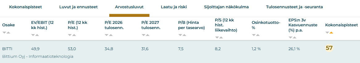 Bittiumin osakkeen arvostusluvut Sijoittaja.fi:n Osaketyökalussa.