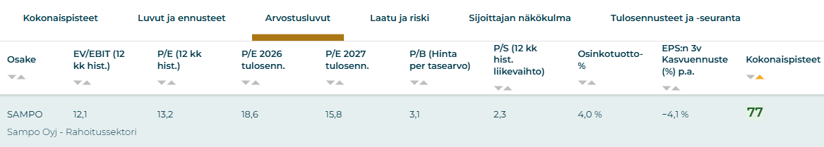 Sampo-konsernin arvostusluvut kotimaisten osakkeiden Osaketyökalussa