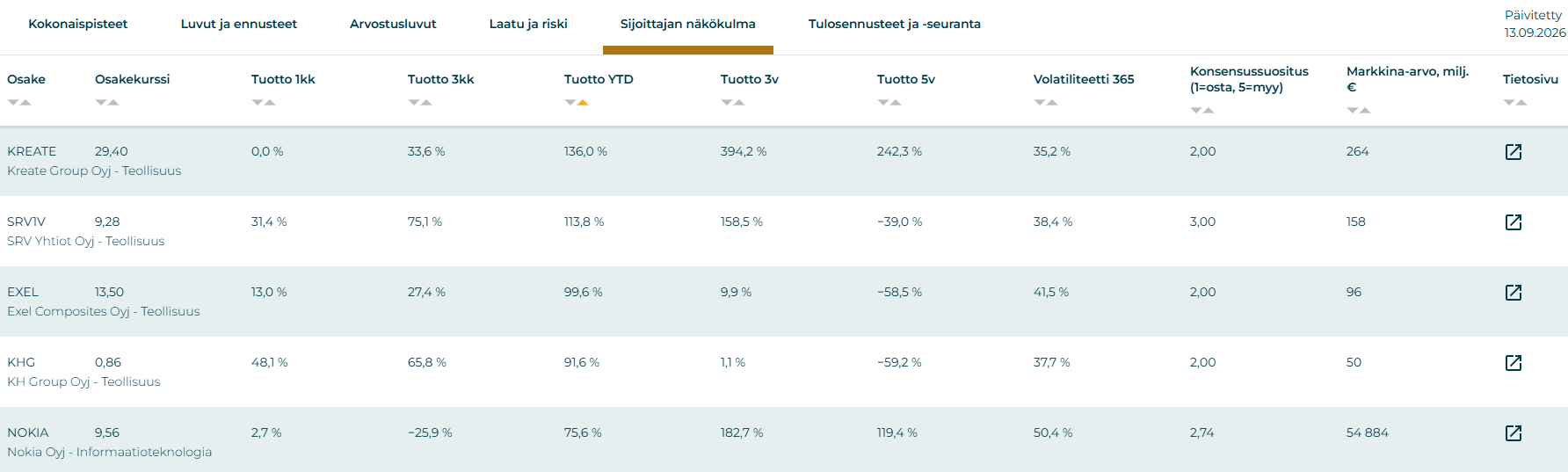 Vertailussa Sijoittaja360:n Osaketyökalun tuotto YTD.