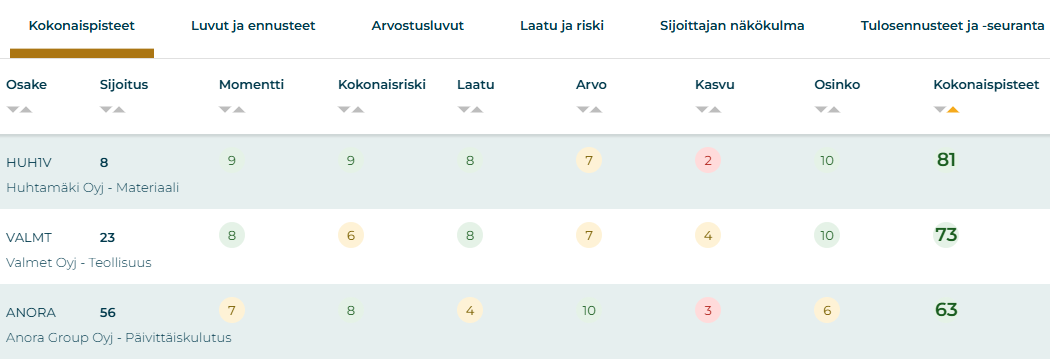Huhtamäen, Valmetin ja Anoran kokonaispisteet Osaketyökalussa.