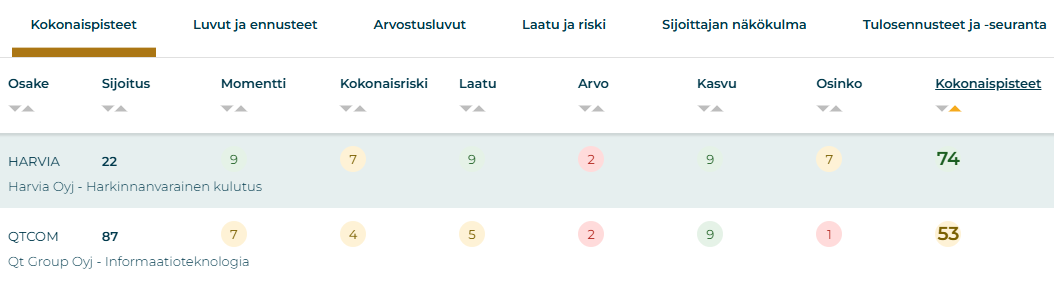 Harvian ja Qt Groupin kokonaispisteet Sijoittaja.fi:n kotimaisten osakkeiden Osaketyökalussa.