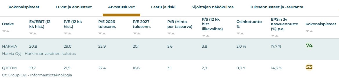 Harvian ja Qt Groupin arvostusluvut kotimaisten osakkeiden Osaketyökalussa.