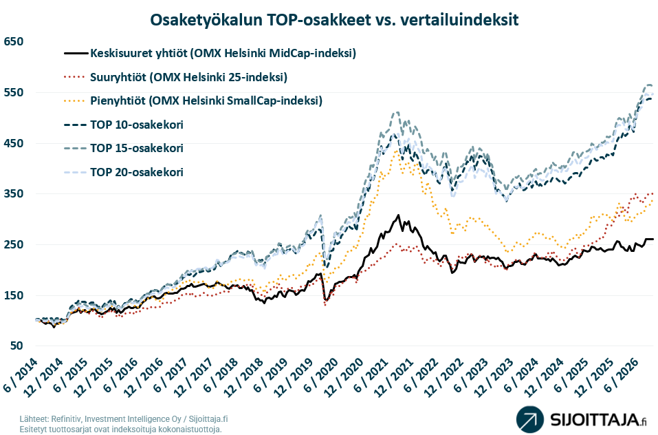 Sijoittaja.fi:n Osaketyökalun TOP-osakekorien tuottokäyrä seurannan alusta alkaen.