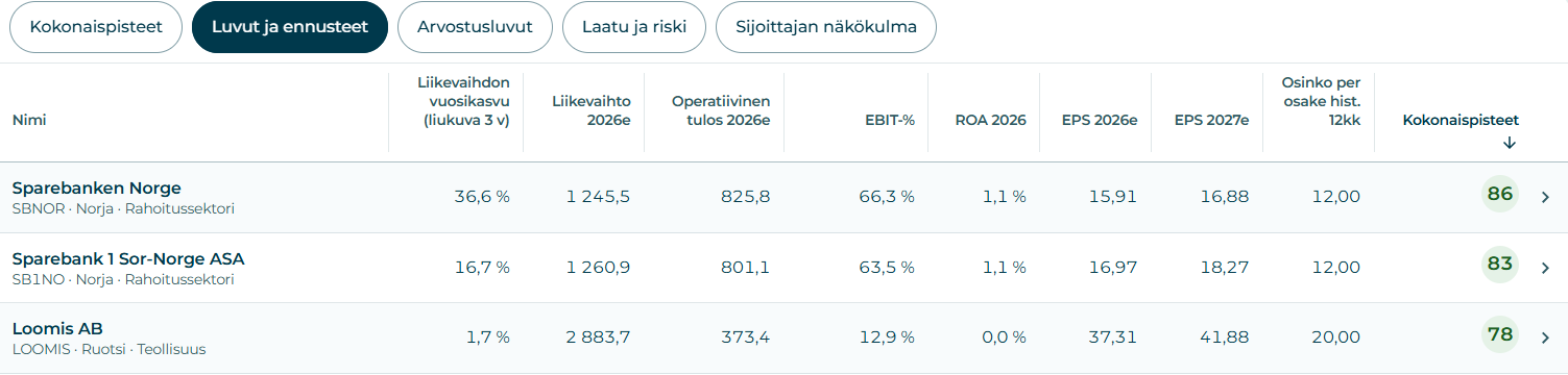 Kolmen parhaan osingonmaksajan luvut ja ennusteet Sijoittaja360:ssä. 