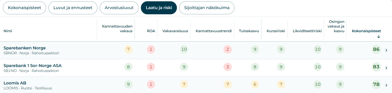 Kaikki lokakuun top 3 parhaiten tuottaneista Pohjoismaiden osinko-osakkeista saavat osingon vakaus- ja kasvupisteiksi 9. 