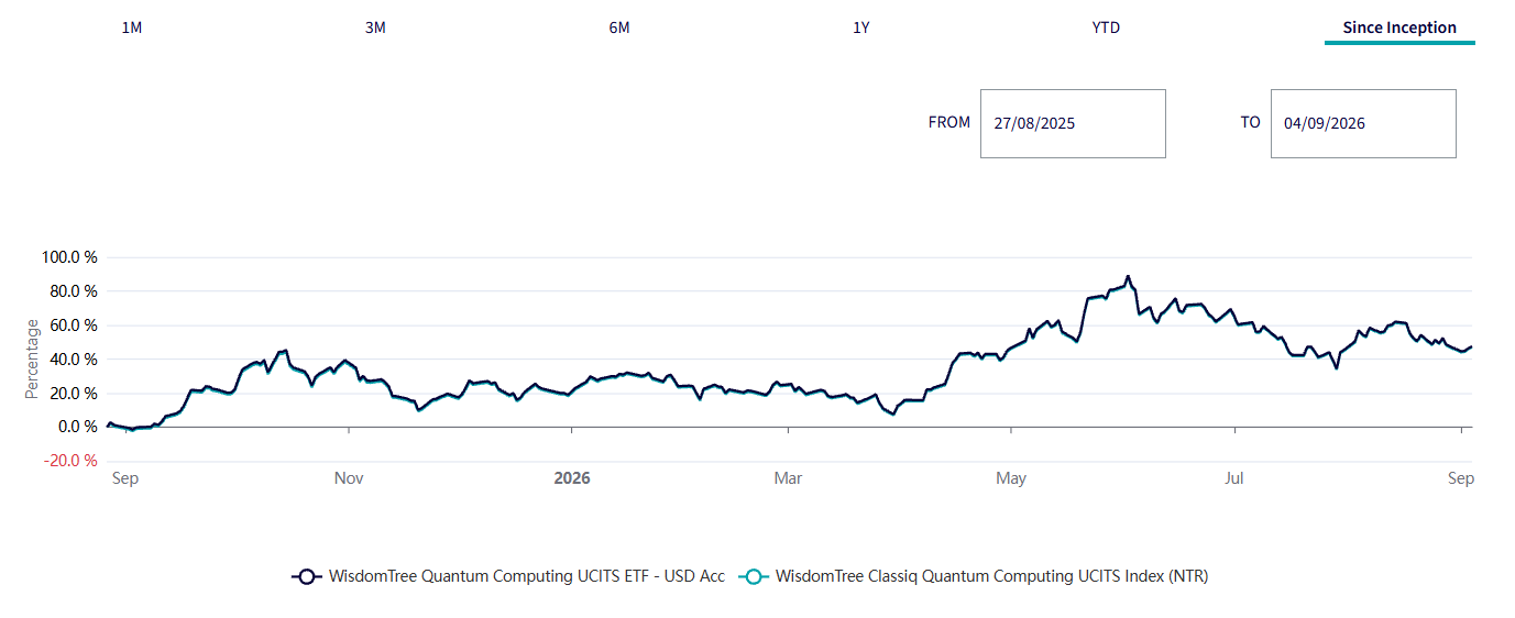 WisdomTree Quantum Computing UCITS ETF kurssikehitys